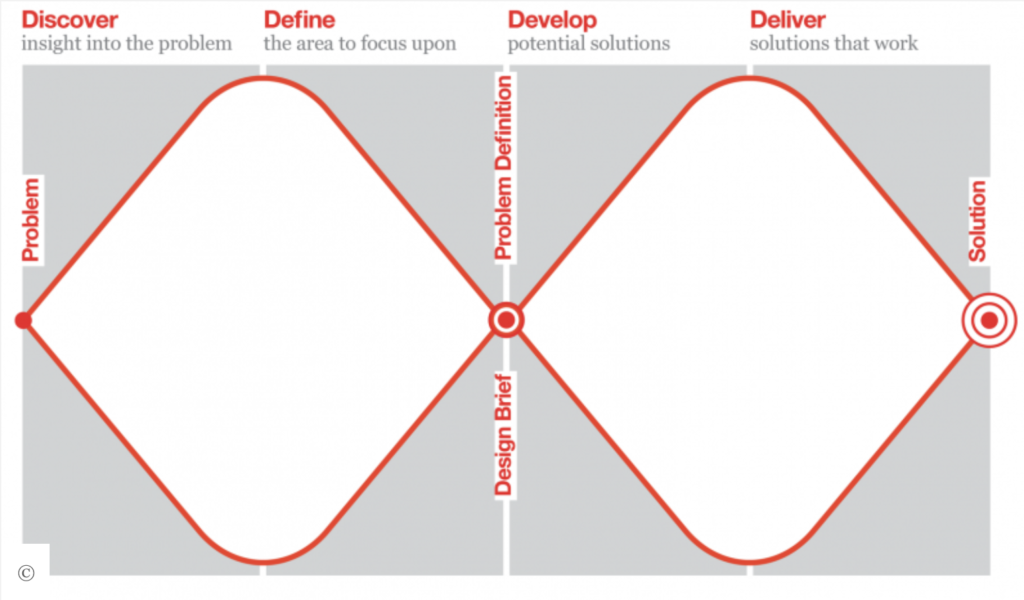 Double-diamond-design-process