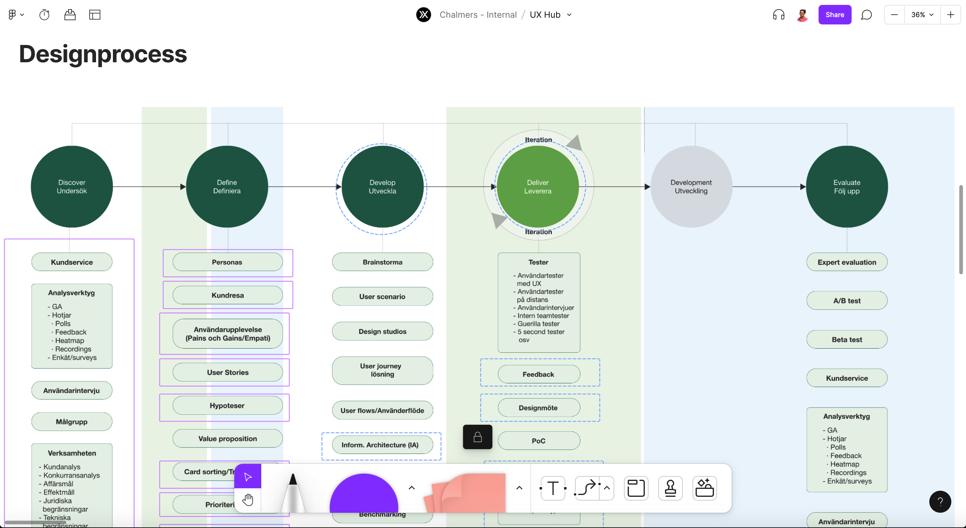 Chalmers Design process