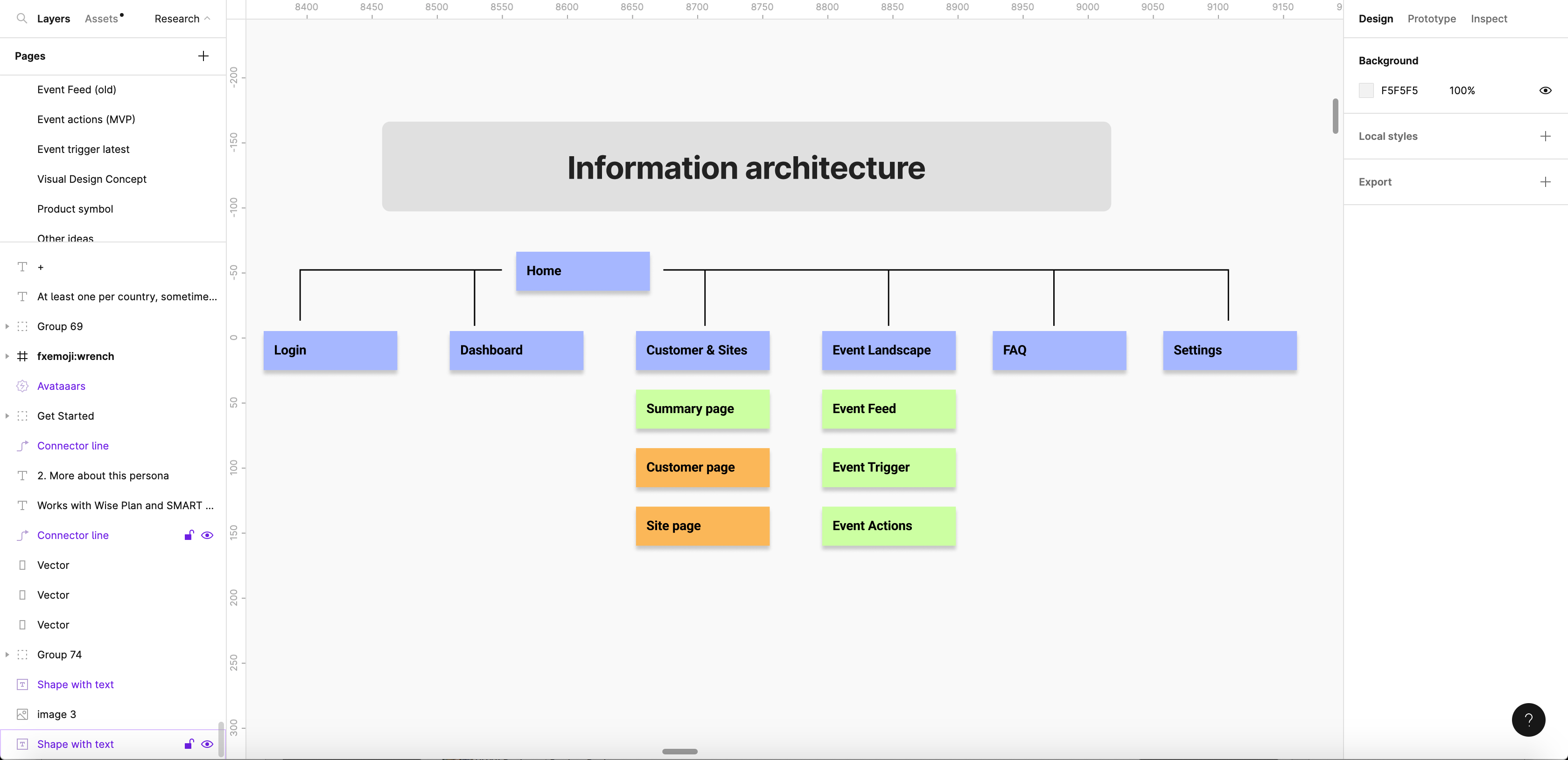 information architecture for panorama